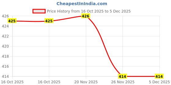 flipkart.com firmed string Solid Women Raincoat firmed string Price History Graph from 16 Oct 2025 to 5 Dec 2025