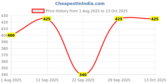 flipkart.com firmed string Solid Women Raincoat firmed string Price History Graph from 1 Aug 2025 to 13 Oct 2025
