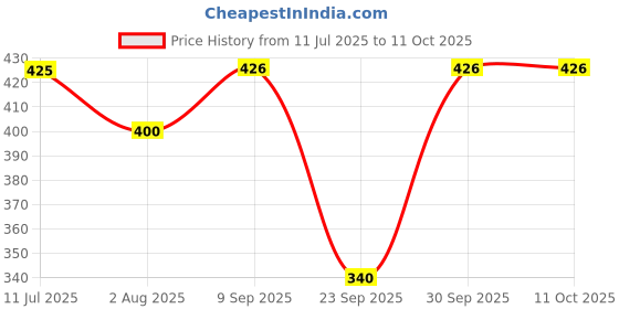 flipkart.com firmed string Solid Women Raincoat firmed string Price History Graph from 11 Jul 2025 to 11 Oct 2025