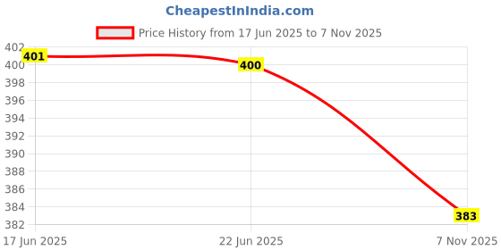flipkart.com firmed string Solid Women Raincoat firmed string Price History Graph from 17 Jun 2025 to 7 Nov 2025