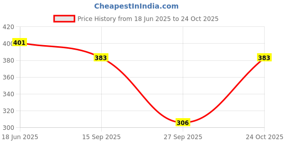 flipkart.com firmed string Solid Women Raincoat firmed string Price History Graph from 18 Jun 2025 to 24 Oct 2025