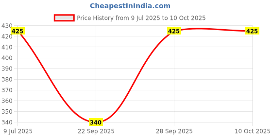 flipkart.com firmed string Solid Women Raincoat firmed string Price History Graph from 9 Jul 2025 to 10 Oct 2025