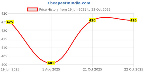 flipkart.com firmed string Solid Women Raincoat firmed string Price History Graph from 19 Jun 2025 to 21 Oct 2025