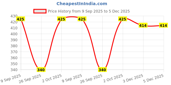 flipkart.com firmed string Solid Women Raincoat firmed string Price History Graph from 9 Sep 2025 to 5 Dec 2025