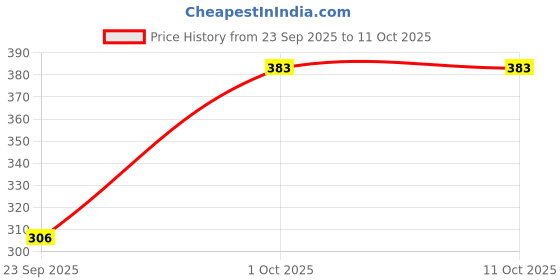 flipkart.com firmed string Solid Women Raincoat firmed string Price History Graph from 23 Sep 2025 to 9 Oct 2025