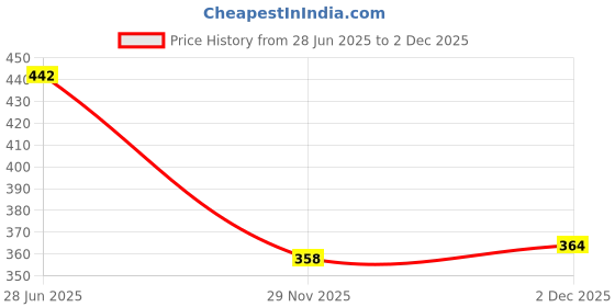 flipkart.com firmed string Women, Girls Opaque Stockings firmed string Price History Graph from 28 Jun 2025 to 2 Dec 2025