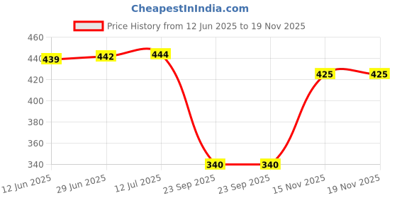 flipkart.com firmed string Women, Girls Opaque Stockings firmed string Price History Graph from 12 Jun 2025 to 19 Nov 2025
