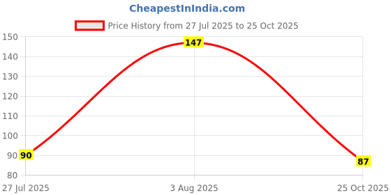 flipkart.com firmed string Women Lace Top Stockings firmed string Price History Graph from 27 Jul 2025 to 25 Oct 2025