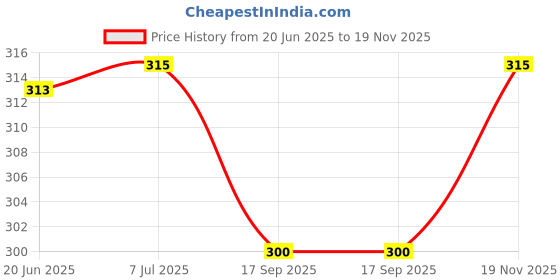 flipkart.com firmed string Women Opaque Stockings firmed string Price History Graph from 20 Jun 2025 to 19 Nov 2025