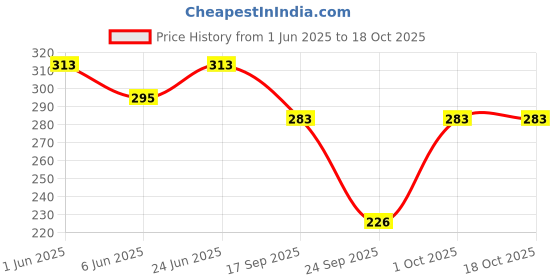 flipkart.com firmed string Women Opaque Stockings firmed string Price History Graph from 1 Jun 2025 to 17 Oct 2025