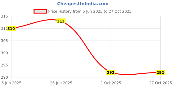 flipkart.com firmed string Women Opaque Stockings firmed string Price History Graph from 5 Jun 2025 to 27 Oct 2025