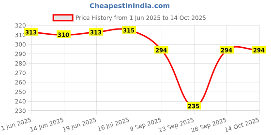 flipkart.com firmed string Women Opaque Stockings firmed string Price History Graph from 1 Jun 2025 to 14 Oct 2025