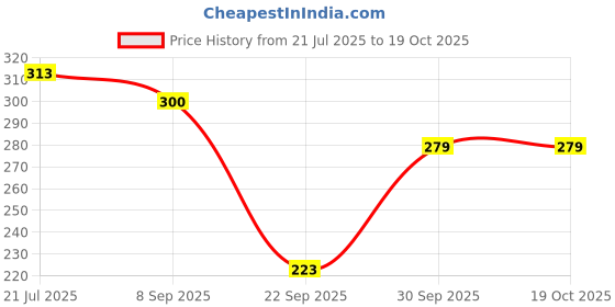 flipkart.com firmed string Women Opaque Stockings firmed string Price History Graph from 21 Jul 2025 to 19 Oct 2025
