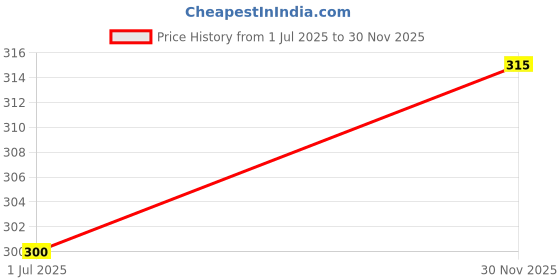flipkart.com firmed string Women Opaque Stockings firmed string Price History Graph from 1 Jul 2025 to 30 Nov 2025