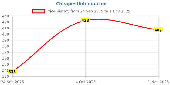 flipkart.com firmed string Women Opaque Stockings firmed string Price History Graph from 24 Sep 2025 to 1 Nov 2025