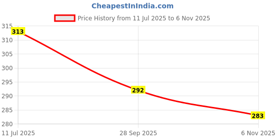 flipkart.com firmed string Women Regular Stockings firmed string Price History Graph from 11 Jul 2025 to 6 Nov 2025
