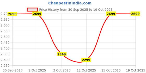 flipkart.com herbalife FIRMULA 1 DUTCH CHOCOLATE FLAVOUR CHOCOLATE Powder herbalife Price History Graph from 30 Sep 2025 to 17 Oct 2025