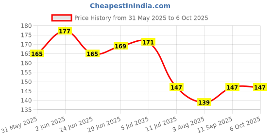 flipkart.com firmus Cotton Infants Washable Infants Laddo Gopal Net Bed/Night Bistar Net for Kanha Ji (Size 7 to 10) Mosquito Net firmus Price History Graph from 31 May 2025 to 5 Oct 2025