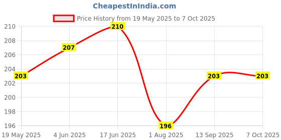 flipkart.com firmus Cotton Infants Washable Kanhaji NetBed with Mosquito Net for KanhaJi Small Krishna Ji (Size 0 to 3) Mosquito Net firmus Price History Graph from 19 May 2025 to 6 Oct 2025