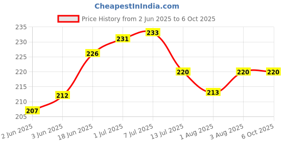 flipkart.com firmus Cotton Infants Washable Krishnaji Night Net beds for with Bistar (Size 0-6) Mosquito Net firmus Price History Graph from 2 Jun 2025 to 5 Oct 2025