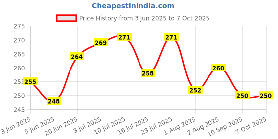 flipkart.com firmus Cotton Infants Washable Laddo Gopal Net Bed/Night Bistar with Mosquito Net for Kanha Ji Small Krishna Ji (Size 0 to 10) Blue Mosquito Net firmus Price History Graph from 3 Jun 2025 to 6 Oct 2025