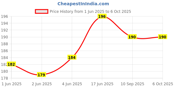 flipkart.com firmus Cotton Infants Washable Laddu Gopalji Net Bed Mosquito Net for Kanha Ji (Size 0-3) Mosquito Net firmus Price History Graph from 1 Jun 2025 to 6 Oct 2025