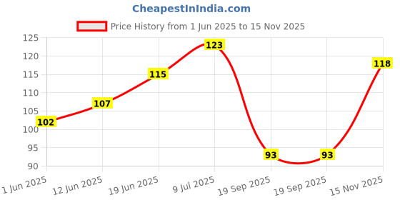 flipkart.com firmus Laddu Gopal Ji Nappy Cotton Fabric with Awesome Grip (Pack of 12) 5 No. Dress firmus Price History Graph from 1 Jun 2025 to 15 Nov 2025