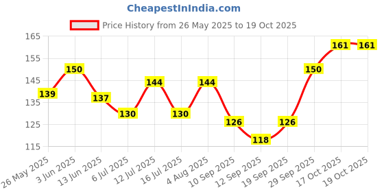 flipkart.com firmus Original 108 Beads Original Tulsi Jaap Mala with Mantra Jaap Bag Fabric, Wood Layered firmus Price History Graph from 26 May 2025 to 19 Oct 2025