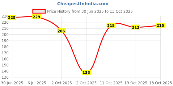 flipkart.com firmus Pack of 1 Decorative Feathers firmus Price History Graph from 30 Jun 2025 to 11 Oct 2025