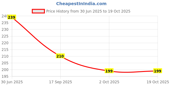 flipkart.com firmus Pack of 1 Decorative Feathers firmus Price History Graph from 30 Jun 2025 to 19 Oct 2025