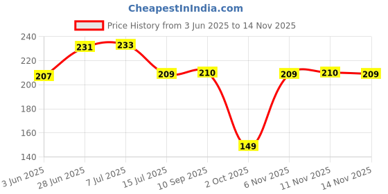 flipkart.com firmus Pack of 1 Decorative Feathers firmus Price History Graph from 3 Jun 2025 to 14 Nov 2025