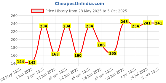 flipkart.com firmus Polyester Infants Washable Laddu Gopal Ji Soft Night Bed/Bister (Size-5) Mosquito Net firmus Price History Graph from 28 May 2025 to 5 Oct 2025