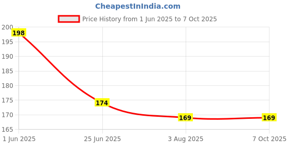 flipkart.com firmus Polyester Infants Washable Night Bed for Laddu Gopal Ji (Size-1) Mosquito Net firmus Price History Graph from 1 Jun 2025 to 7 Oct 2025