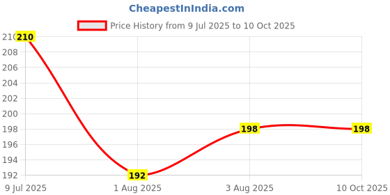 flipkart.com firmus Polyester Infants Washable Night bed (Size-4) Kanhaji Soft Bister Mosquito Net firmus Price History Graph from 9 Jul 2025 to 10 Oct 2025