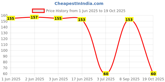 flipkart.com firmus Women Pink Potli firmus Price History Graph from 1 Jun 2025 to 19 Oct 2025