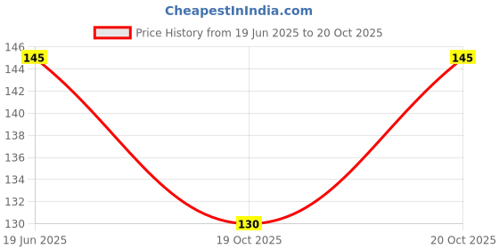 flipkart.com firmus Women Purple Potli firmus Price History Graph from 19 Jun 2025 to 20 Oct 2025