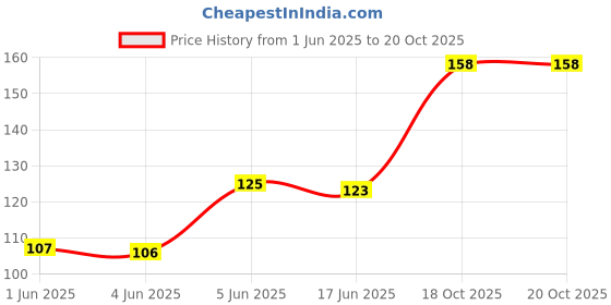 flipkart.com firmus Women Red Potli firmus Price History Graph from 1 Jun 2025 to 20 Oct 2025