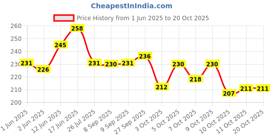 flipkart.com linox FIROZANTiffin Bag For School Office Picnic Waterproof Lunch Bag linox Price History Graph from 1 Jun 2025 to 20 Oct 2025