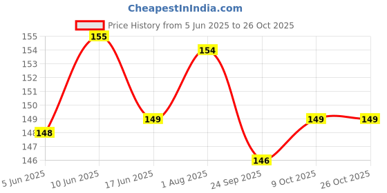 flipkart.com deshraj enterprises Firozi Pigeons Foot Sound Ring 20 pieces Bird Shoulder Guard deshraj enterprises Price History Graph from 5 Jun 2025 to 26 Oct 2025