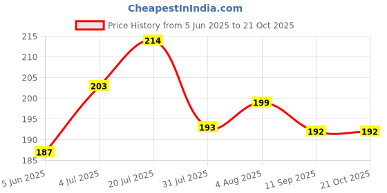 flipkart.com deshraj enterprises Firozi Pigeons Foot Sound Ring 40 pieces Bird Shoulder Guard deshraj enterprises Price History Graph from 5 Jun 2025 to 20 Oct 2025
