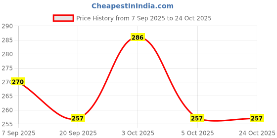 flipkart.com firozify Multicolor Women Sling Bag Messenger bags for women firozify Price History Graph from 7 Sep 2025 to 22 Oct 2025