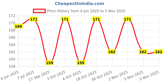 flipkart.com panchtatava Firozi_stlb13mm panchtatava Price History Graph from 4 Jun 2025 to 5 Nov 2025