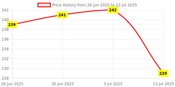 flipkart.com FirseBUY Gaming Mouse Pad Custom, White Running Horse Printed Mousepad Price History Graph from 26 Jun 2025 to 13 Jul 2025