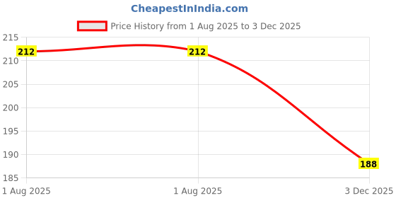 flipkart.com firsebuy Long Distance Coffee - I May Not Always Be There with You, But I Will Always Be There for You Quotes Printed Ceramic Coffee Mug firsebuy Price History Graph from 1 Aug 2025 to 3 Dec 2025