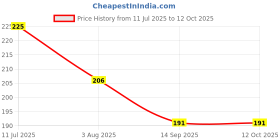 flipkart.com FirseBUY Love Birds Parrot Printed Non-Slip Rubber Base Mousepad for Laptop / Computer Mousepad Price History Graph from 11 Jul 2025 to 12 Oct 2025