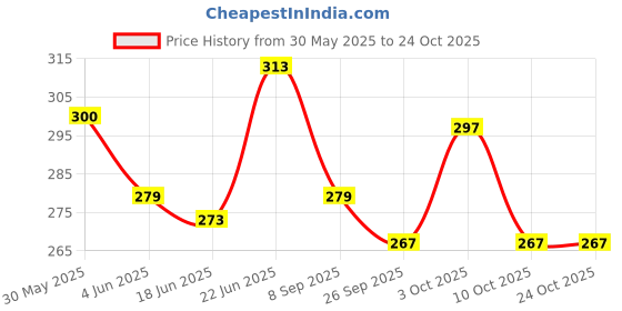 flipkart.com favria First Aid Bag/First Aid Kit/First aid Organizer First Aid Kit favria Price History Graph from 30 May 2025 to 24 Oct 2025