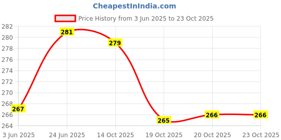 flipkart.com ammedarshan First aid Box 1 First Aid Kit ammedarshan Price History Graph from 3 Jun 2025 to 22 Oct 2025