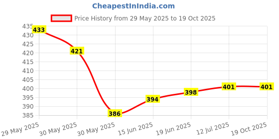 flipkart.com tgopit First Aid Box Lockable Medicine Box with Detachable Tray & Handle Medical Kit First Aid Kit tgopit Price History Graph from 29 May 2025 to 19 Oct 2025