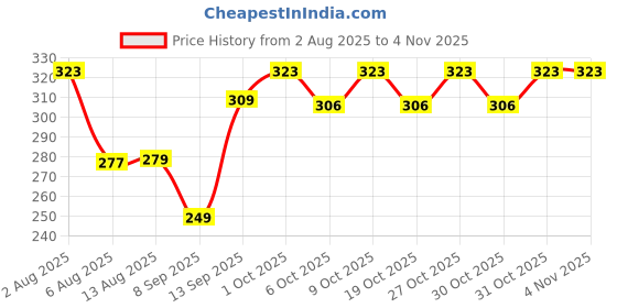 flipkart.com ridhhanal First Aid Box Lockable Medicine Storage Box Plastic Emergency Cabinet Organizer First Aid Kit ridhhanal Price History Graph from 2 Aug 2025 to 3 Nov 2025