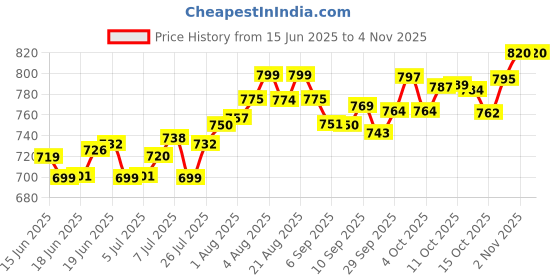 flipkart.com pathos india First aid box wall mounted medicine organizer first aid kit box for office Pill Box pathos india Price History Graph from 15 Jun 2025 to 3 Nov 2025